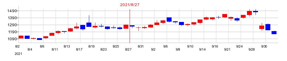 2021年のヒマラヤの配当落ち日前後の株価チャート