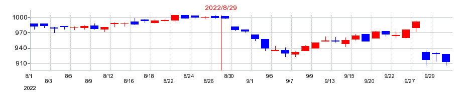 2022年のヒマラヤの配当落ち日前後の株価チャート