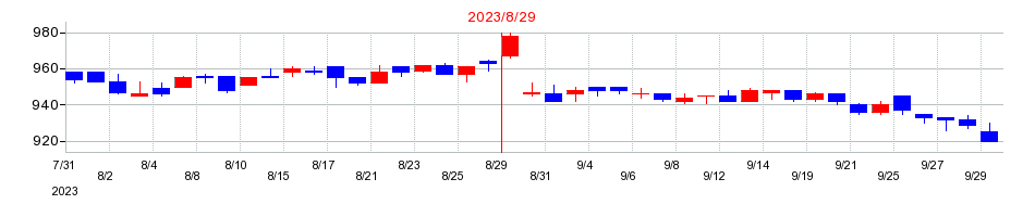 2023年のヒマラヤの配当落ち日前後の株価チャート