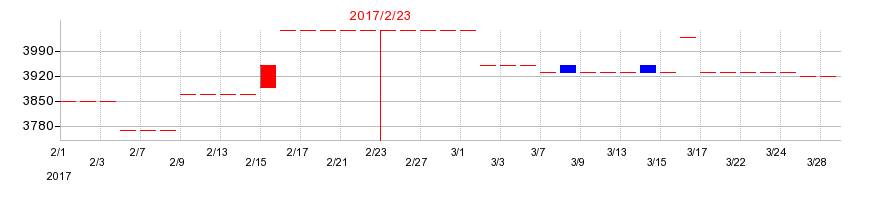 2017年のマルヨシセンターの配当落ち日前後の株価チャート