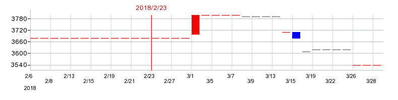 2018年のマルヨシセンターの配当落ち日前後の株価チャート