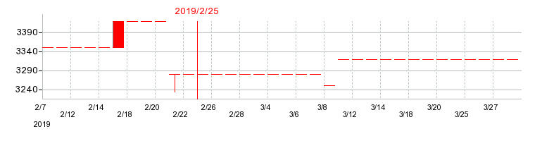 2019年のマルヨシセンターの配当落ち日前後の株価チャート