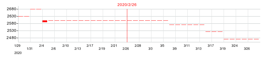 2020年のマルヨシセンターの配当落ち日前後の株価チャート