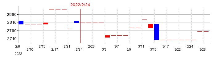2022年のマルヨシセンターの配当落ち日前後の株価チャート