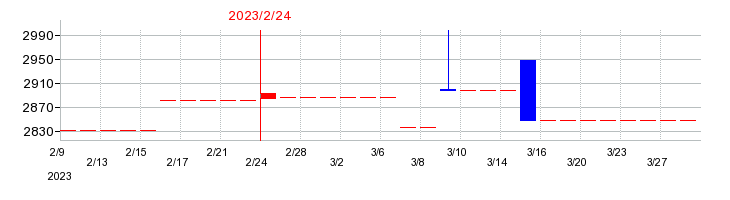 2023年のマルヨシセンターの配当落ち日前後の株価チャート