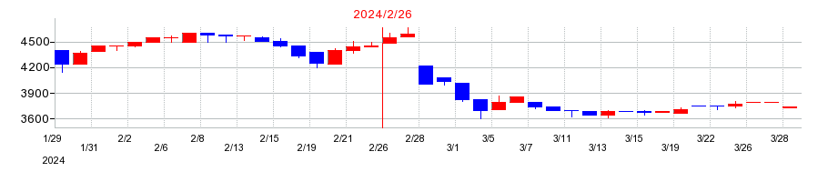 2024年のマルヨシセンターの配当落ち日前後の株価チャート