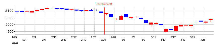 2020年のコーナン商事の配当落ち日前後の株価チャート
