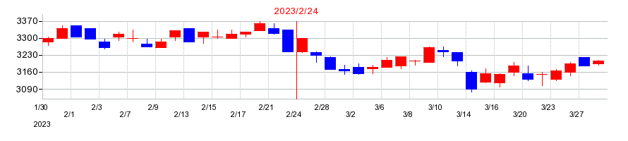 2023年のコーナン商事の配当落ち日前後の株価チャート