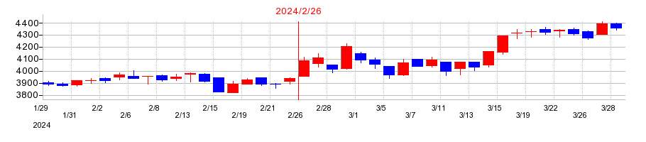 2024年のコーナン商事の配当落ち日前後の株価チャート