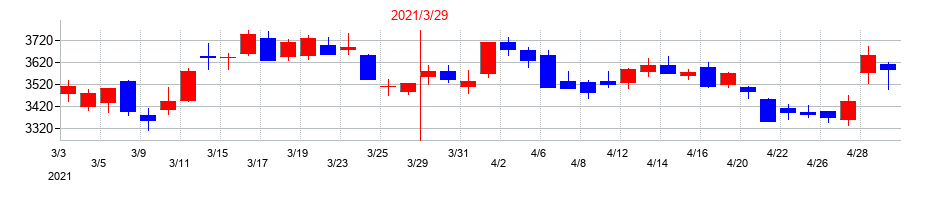 2021年のネットワンシステムズの配当落ち日前後の株価チャート