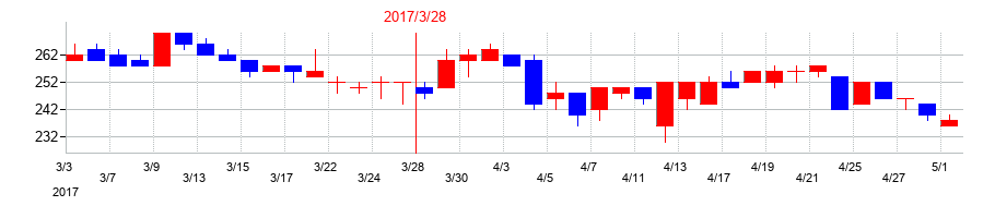 2017年の五洋インテックスの配当落ち日前後の株価チャート