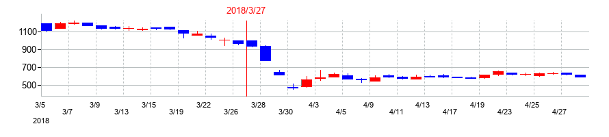 2018年の五洋インテックスの配当落ち日前後の株価チャート