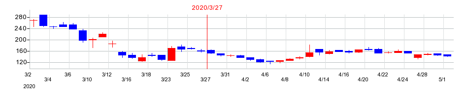 2020年の五洋インテックスの配当落ち日前後の株価チャート