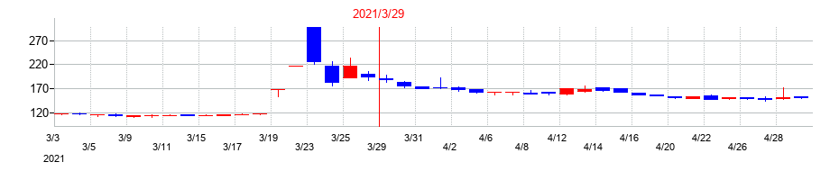 2021年の五洋インテックスの配当落ち日前後の株価チャート