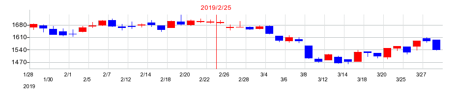 2019年のエコスの配当落ち日前後の株価チャート