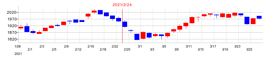 2021年のエコスの配当落ち日前後の株価チャート