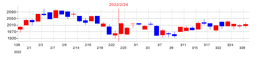 2022年のエコスの配当落ち日前後の株価チャート
