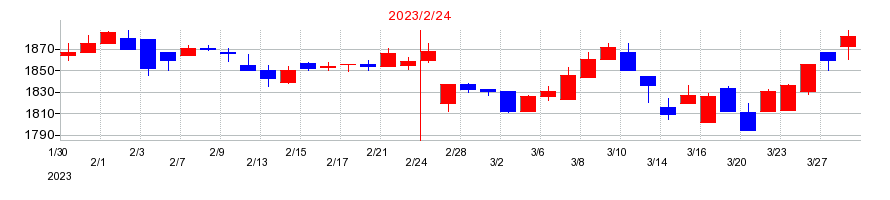 2023年のエコスの配当落ち日前後の株価チャート