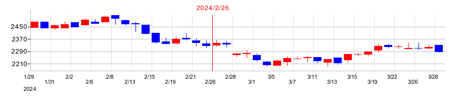 2024年のエコスの配当落ち日前後の株価チャート