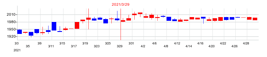 2021年のムサシの配当落ち日前後の株価チャート