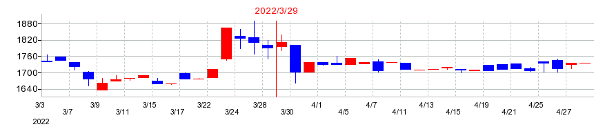 2022年のムサシの配当落ち日前後の株価チャート