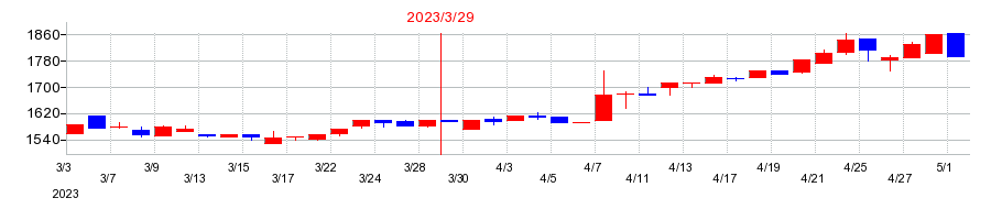 2023年のムサシの配当落ち日前後の株価チャート