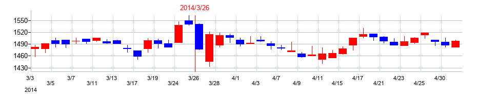 2014年のワタミの配当落ち日前後の株価チャート