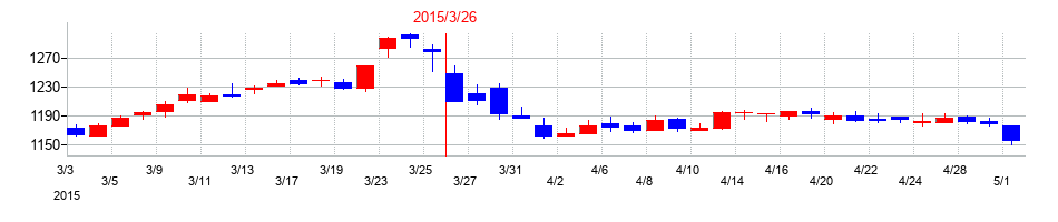 2015年のワタミの配当落ち日前後の株価チャート