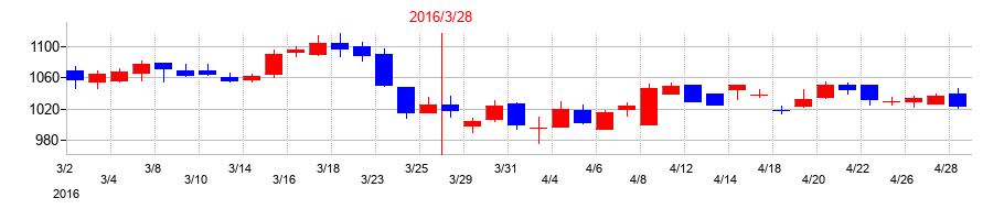 2016年のワタミの配当落ち日前後の株価チャート