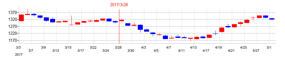 2017年のワタミの配当落ち日前後の株価チャート