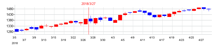 2018年のワタミの配当落ち日前後の株価チャート