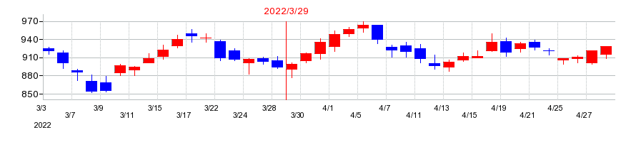 2022年のワタミの配当落ち日前後の株価チャート