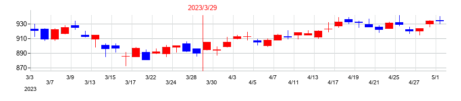 2023年のワタミの配当落ち日前後の株価チャート