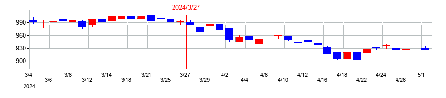 2024年のワタミの配当落ち日前後の株価チャート