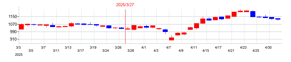 2025年のワタミの配当落ち日前後の株価チャート