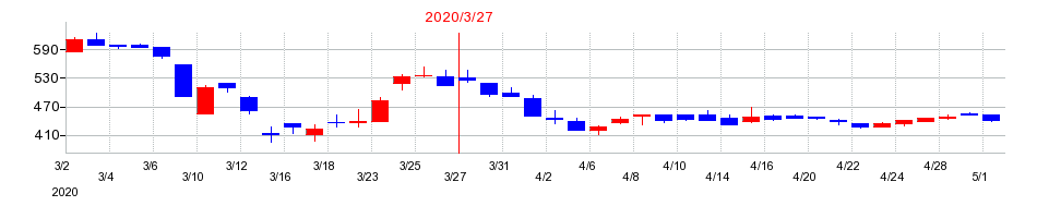 2020年のアールビバンの配当落ち日前後の株価チャート