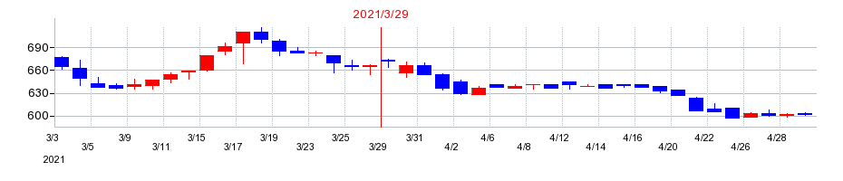 2021年のアールビバンの配当落ち日前後の株価チャート
