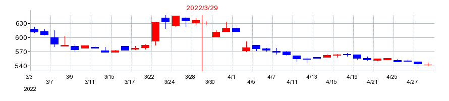 2022年のアールビバンの配当落ち日前後の株価チャート
