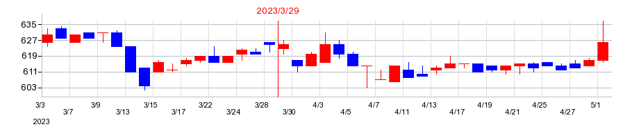 2023年のアールビバンの配当落ち日前後の株価チャート