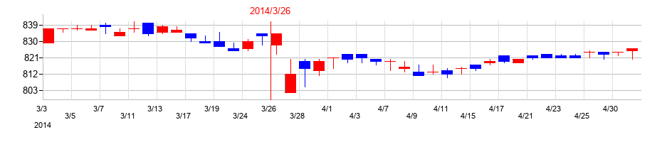 2014年のマルシェの配当落ち日前後の株価チャート
