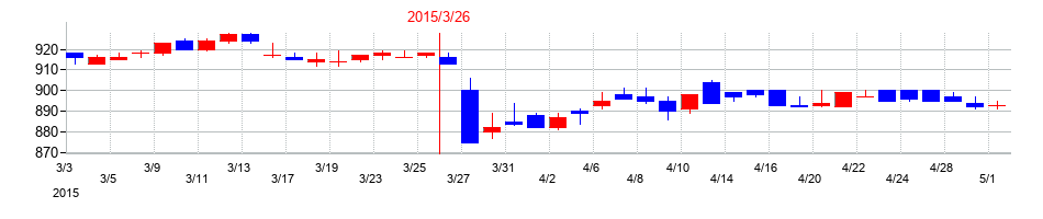 2015年のマルシェの配当落ち日前後の株価チャート