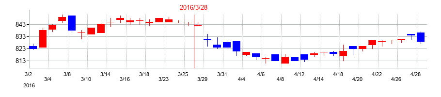2016年のマルシェの配当落ち日前後の株価チャート