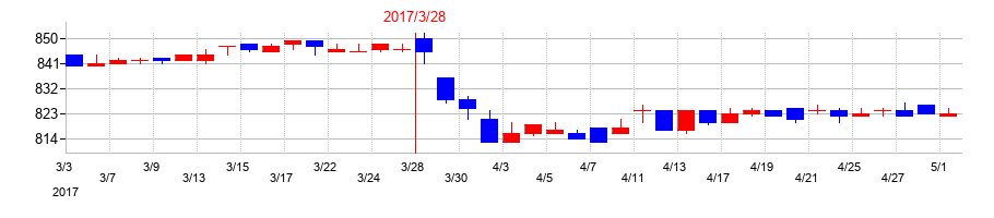 2017年のマルシェの配当落ち日前後の株価チャート