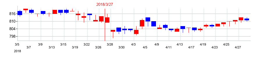 2018年のマルシェの配当落ち日前後の株価チャート