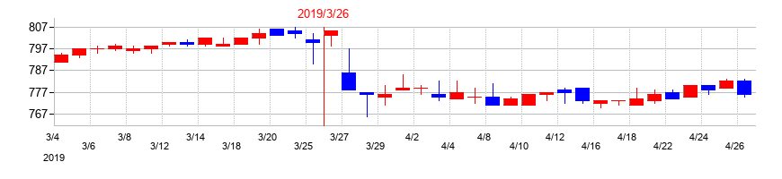 2019年のマルシェの配当落ち日前後の株価チャート
