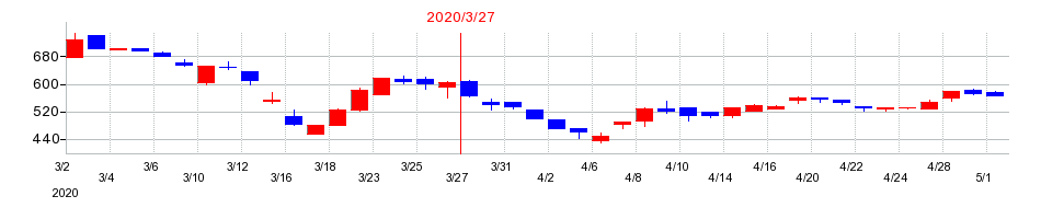 2020年のマルシェの配当落ち日前後の株価チャート