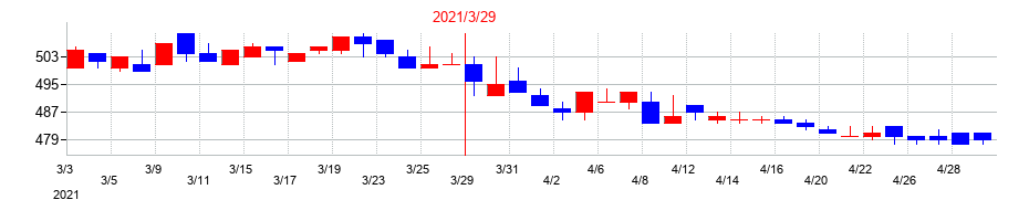 2021年のマルシェの配当落ち日前後の株価チャート