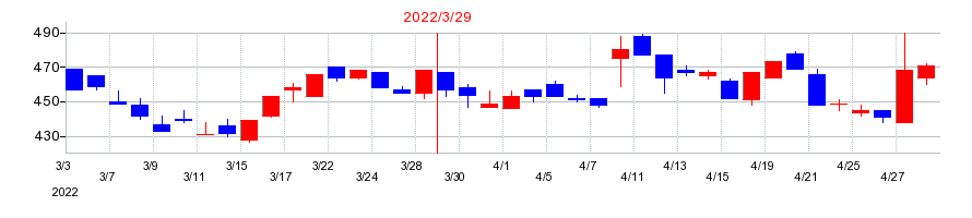 2022年のマルシェの配当落ち日前後の株価チャート