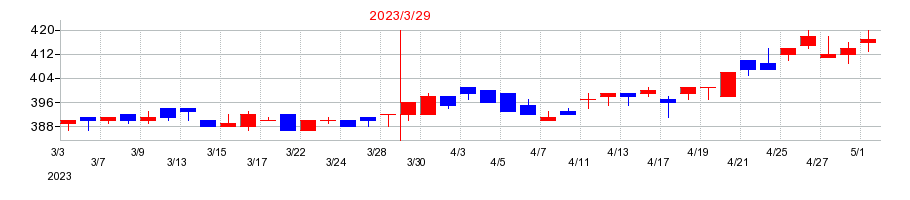 2023年のマルシェの配当落ち日前後の株価チャート