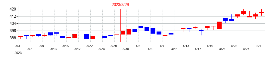 2023年のマルシェの配当落ち日前後の株価チャート